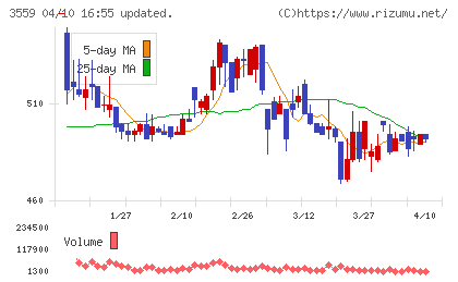 ピーバンドットコムチャート