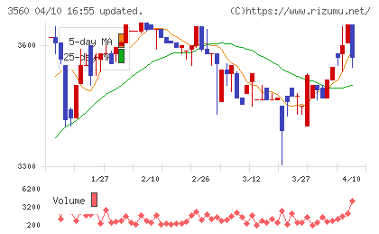 ほぼ日チャート