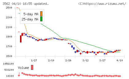 Ｎｏ．１チャート
