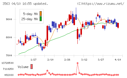 FOOD & LIFE COMPANIESチャート