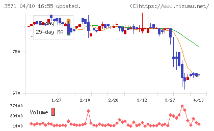 ソトーチャート
