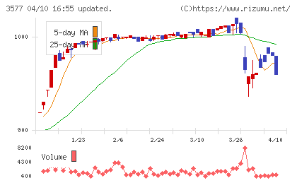 東海染工チャート