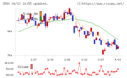 小松マテーレチャート