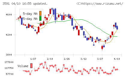 ワコールホールディングスチャート