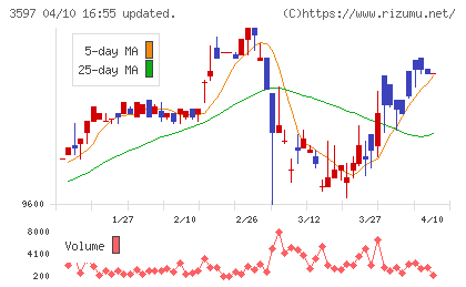 自重堂チャート
