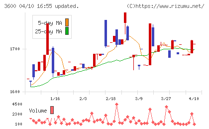 フジックスチャート