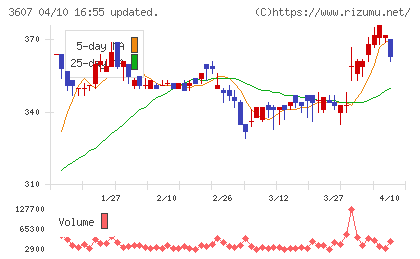クラウディアホールディングスチャート