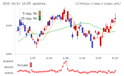 ＴＳＩホールディングスチャート