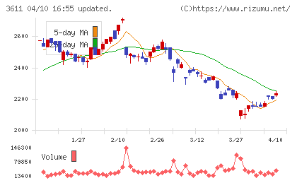 マツオカコーポレーションチャート