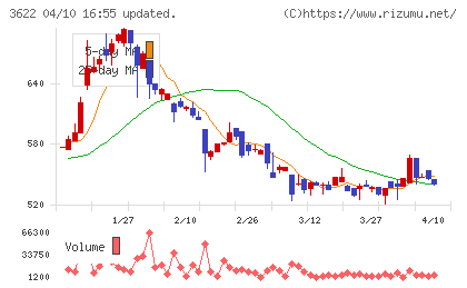ネットイヤーグループチャート