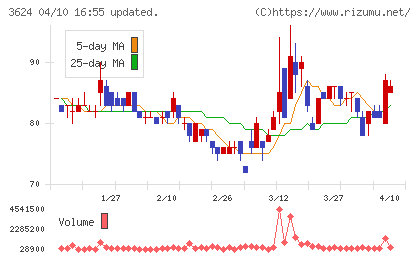 アクセルマークチャート