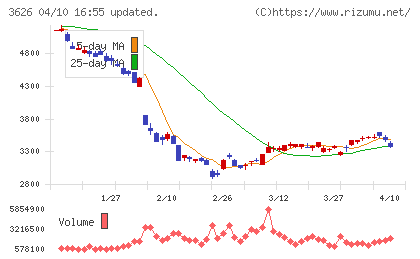 ＴＩＳチャート