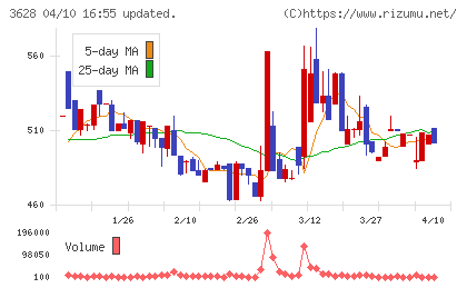 データホライゾンチャート