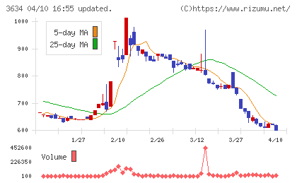 ソケッツチャート