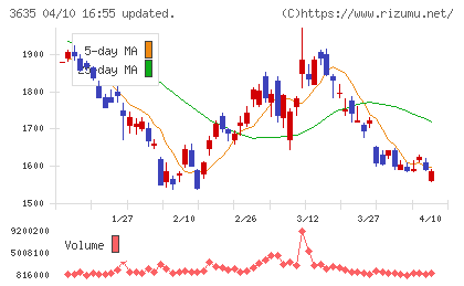 コーエーテクモホールディングスチャート
