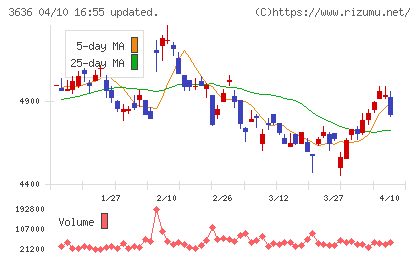 三菱総合研究所チャート