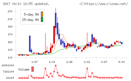 アスリナチャート
