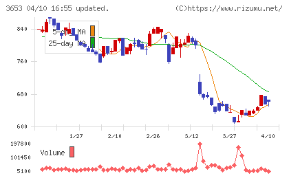 モルフォチャート