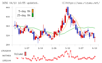 ＫＬａｂチャート