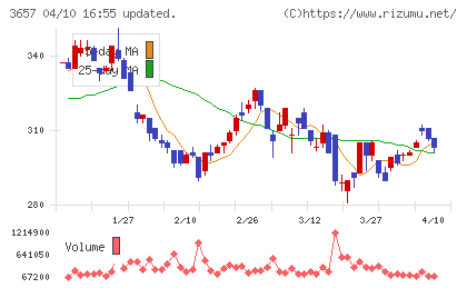 ポールトゥウィンホールディングスチャート