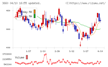 アイスタイルチャート