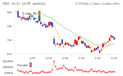 エムアップホールディングスチャート