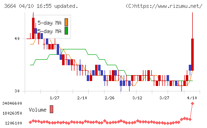 モブキャストホールディングスチャート