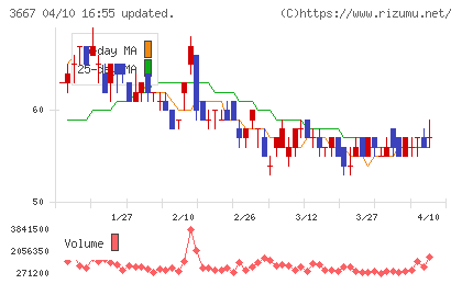 ｅｎｉｓｈチャート
