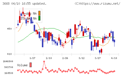 コロプラチャート