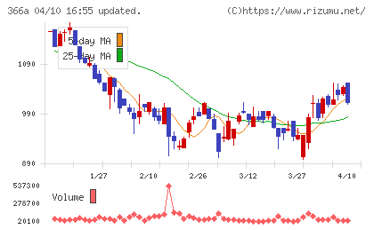 ウェルネス・コミュニケーションズチャート