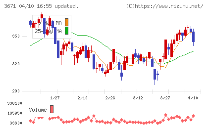 ソフトマックスチャート