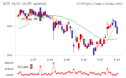 クロス・マーケティンググループチャート