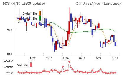 デジタルハーツホールディングスチャート