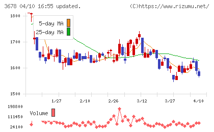 メディアドゥチャート