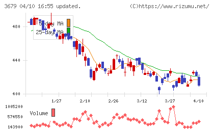 じげんチャート