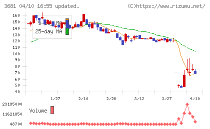 ブイキューブチャート