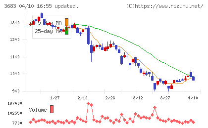 サイバーリンクスチャート