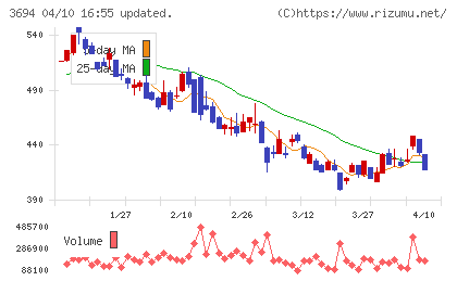 オプティムチャート