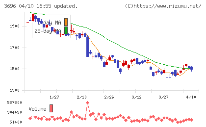 セレスチャート