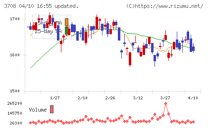 特種東海製紙チャート
