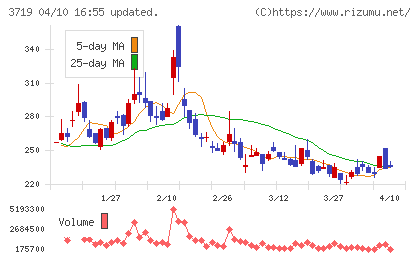 AIストームチャート