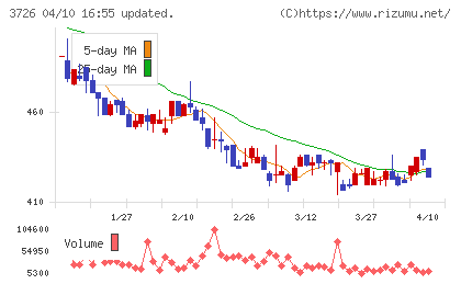 フォーシーズHDチャート
