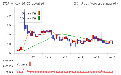 アプリックスチャート
