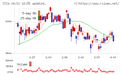 レントチャート
