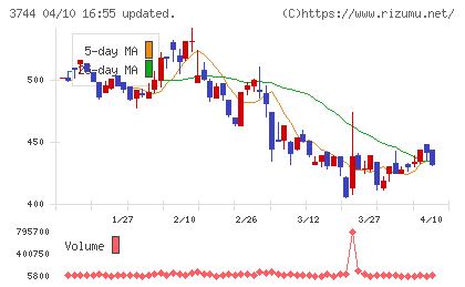 サイオスチャート
