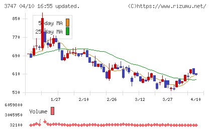 インタートレードチャート