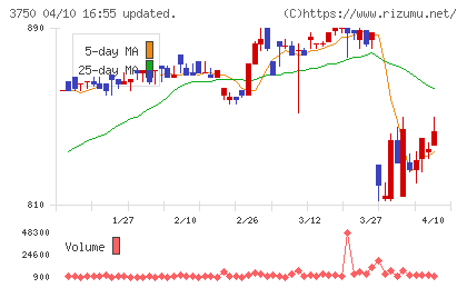 ＡＤＲ１２０Ｓチャート