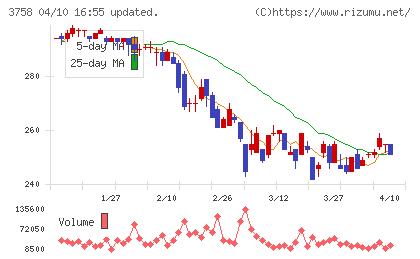 アエリアチャート