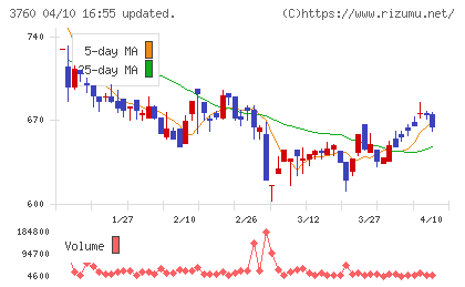 ケイブチャート