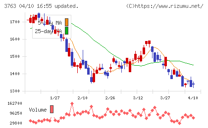 プロシップチャート